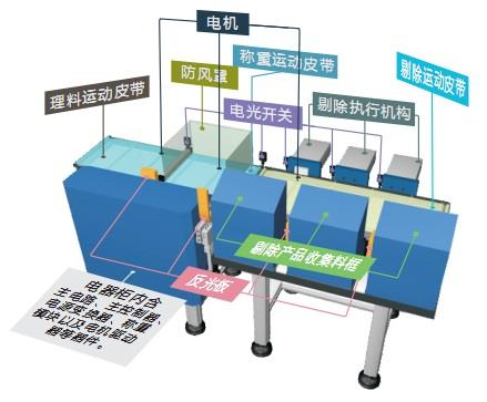 檢重分選專業解決方案